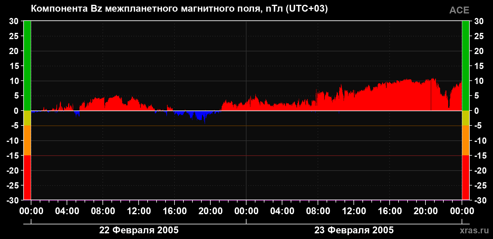 Компонента Bz магнитного поля солнечного ветра
