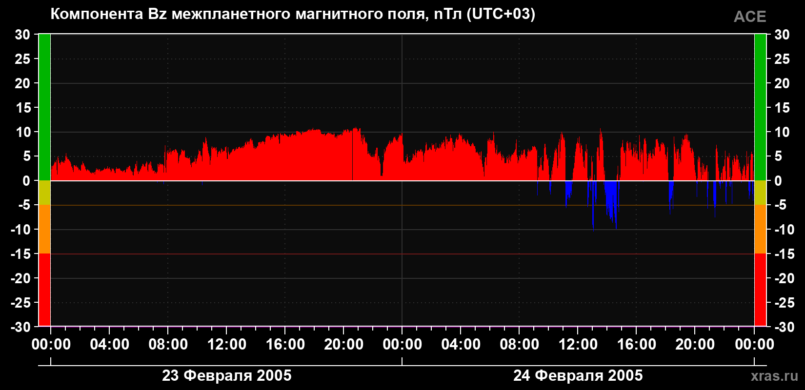 Компонента Bz магнитного поля солнечного ветра