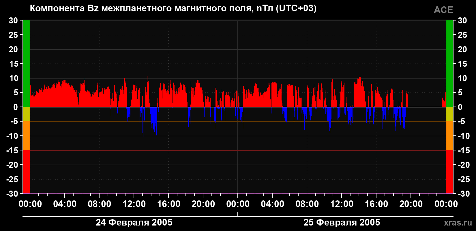 Компонента Bz магнитного поля солнечного ветра