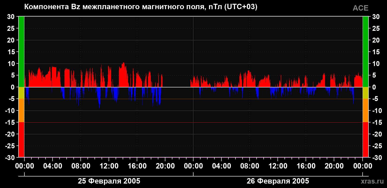 Компонента Bz магнитного поля солнечного ветра