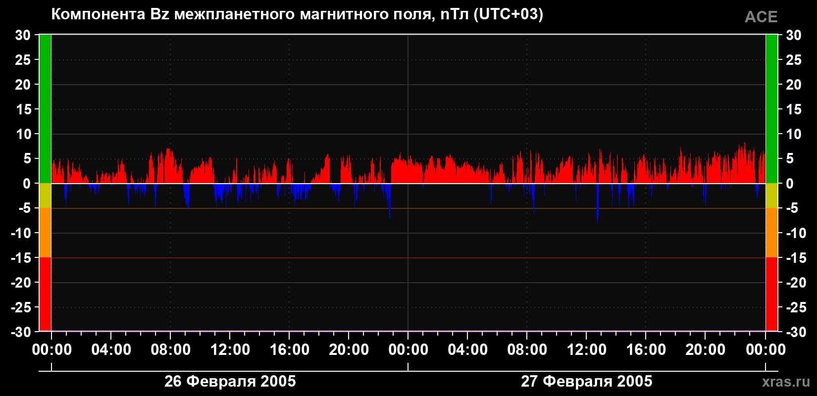 Компонента Bz магнитного поля солнечного ветра