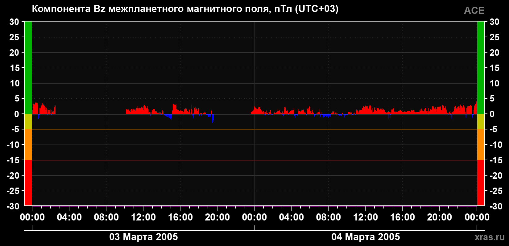 Компонента Bz магнитного поля солнечного ветра