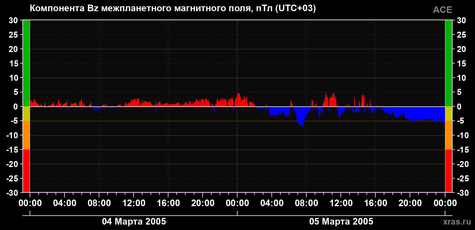 Компонента Bz магнитного поля солнечного ветра