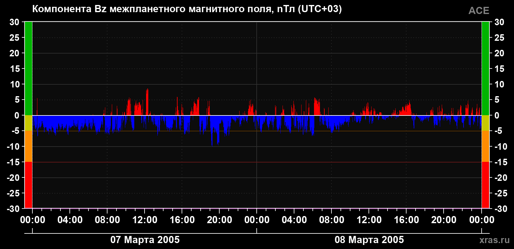 Компонента Bz магнитного поля солнечного ветра