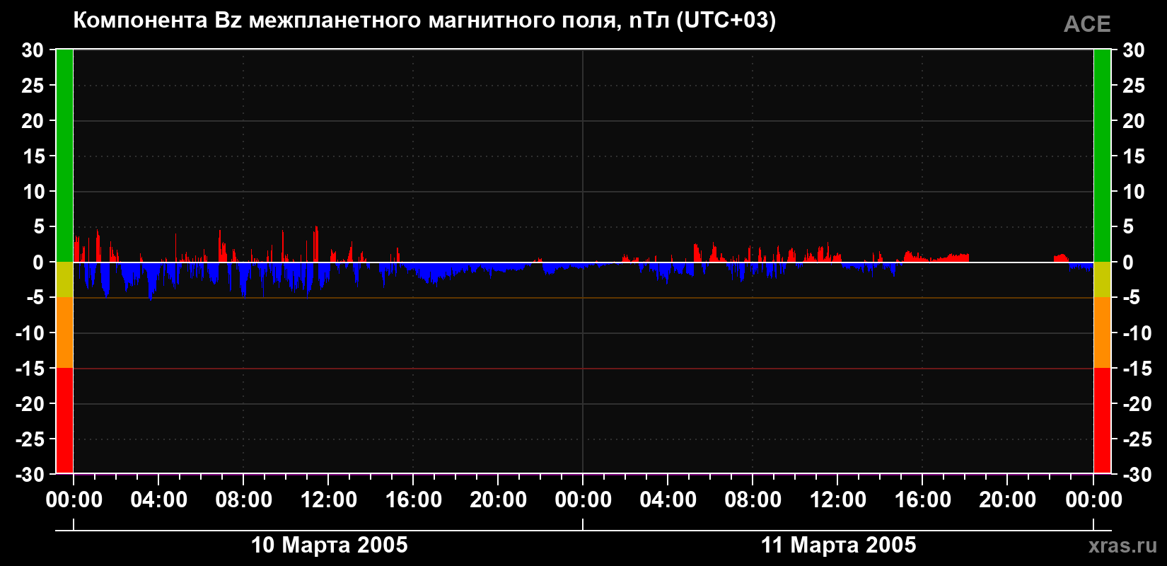 Компонента Bz магнитного поля солнечного ветра