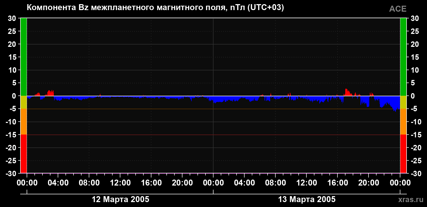 Компонента Bz магнитного поля солнечного ветра