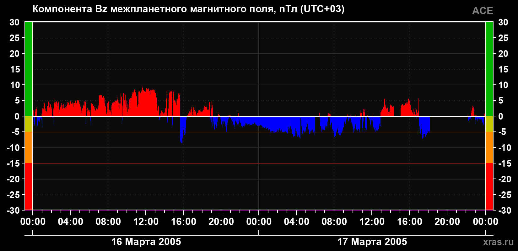 Компонента Bz магнитного поля солнечного ветра
