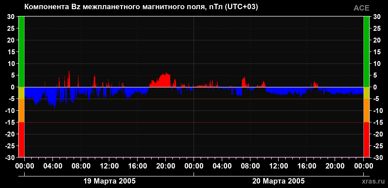 Компонента Bz магнитного поля солнечного ветра