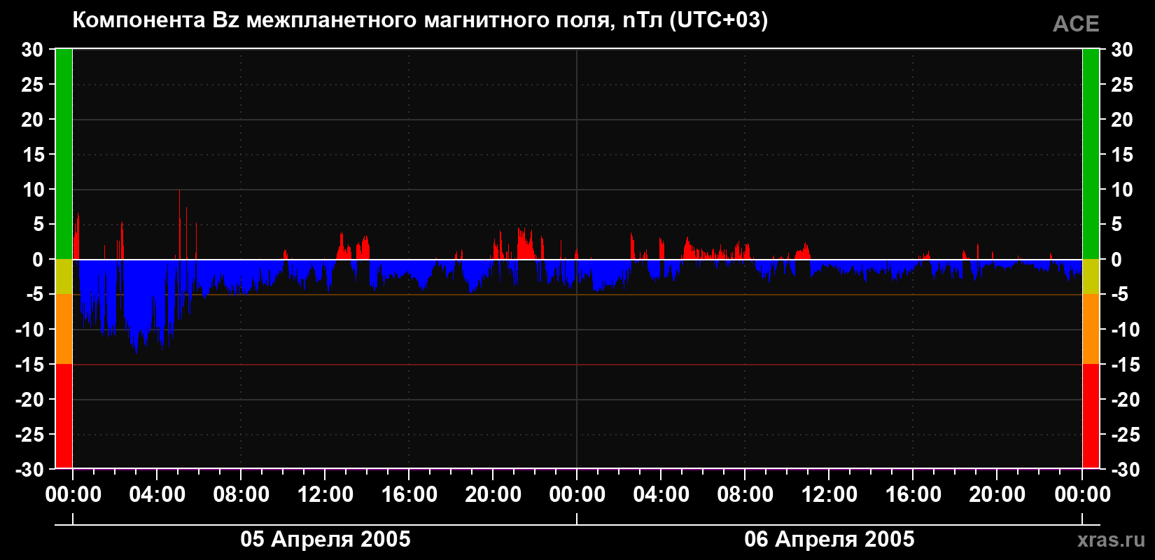 Компонента Bz магнитного поля солнечного ветра