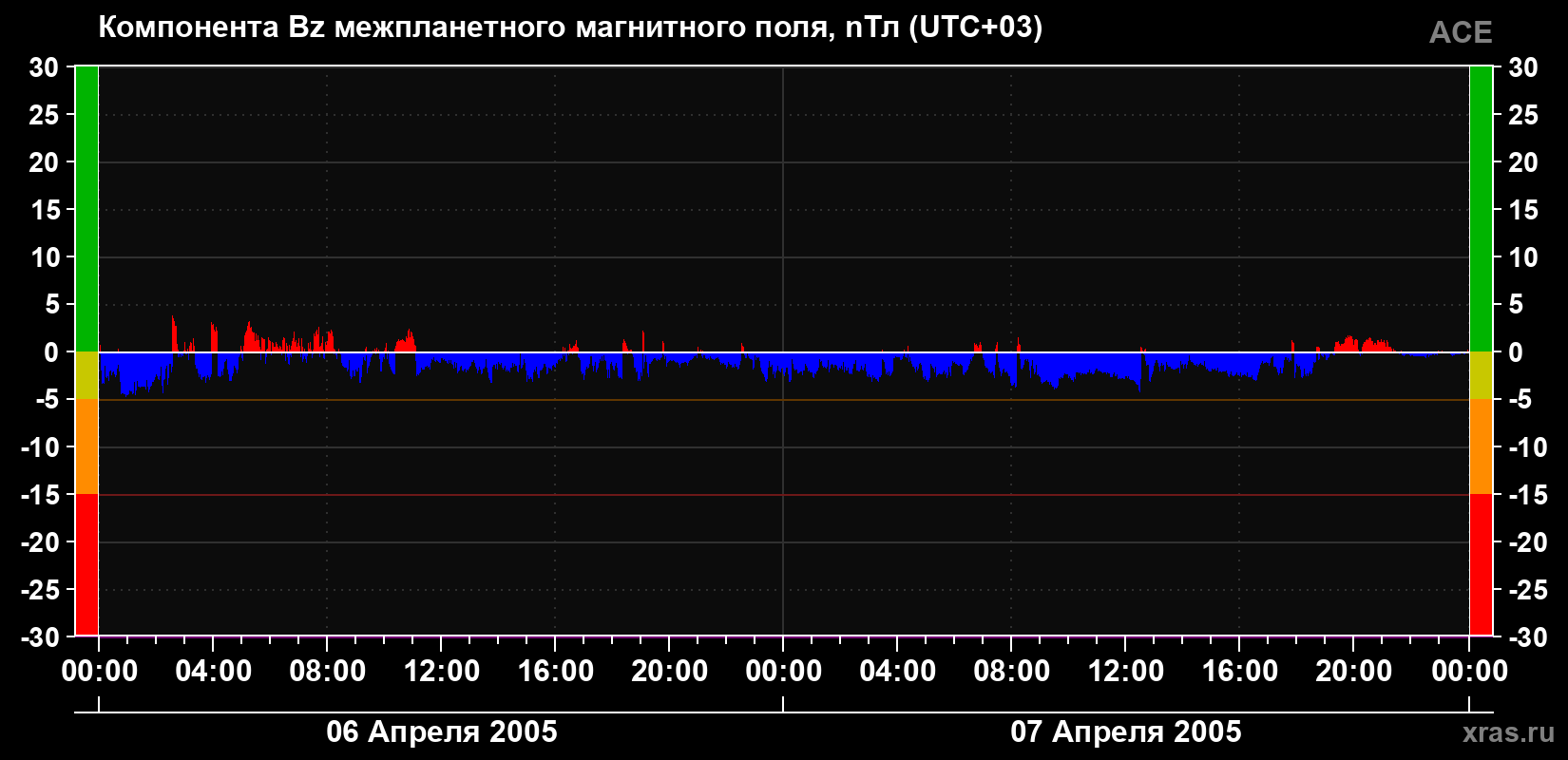Компонента Bz магнитного поля солнечного ветра