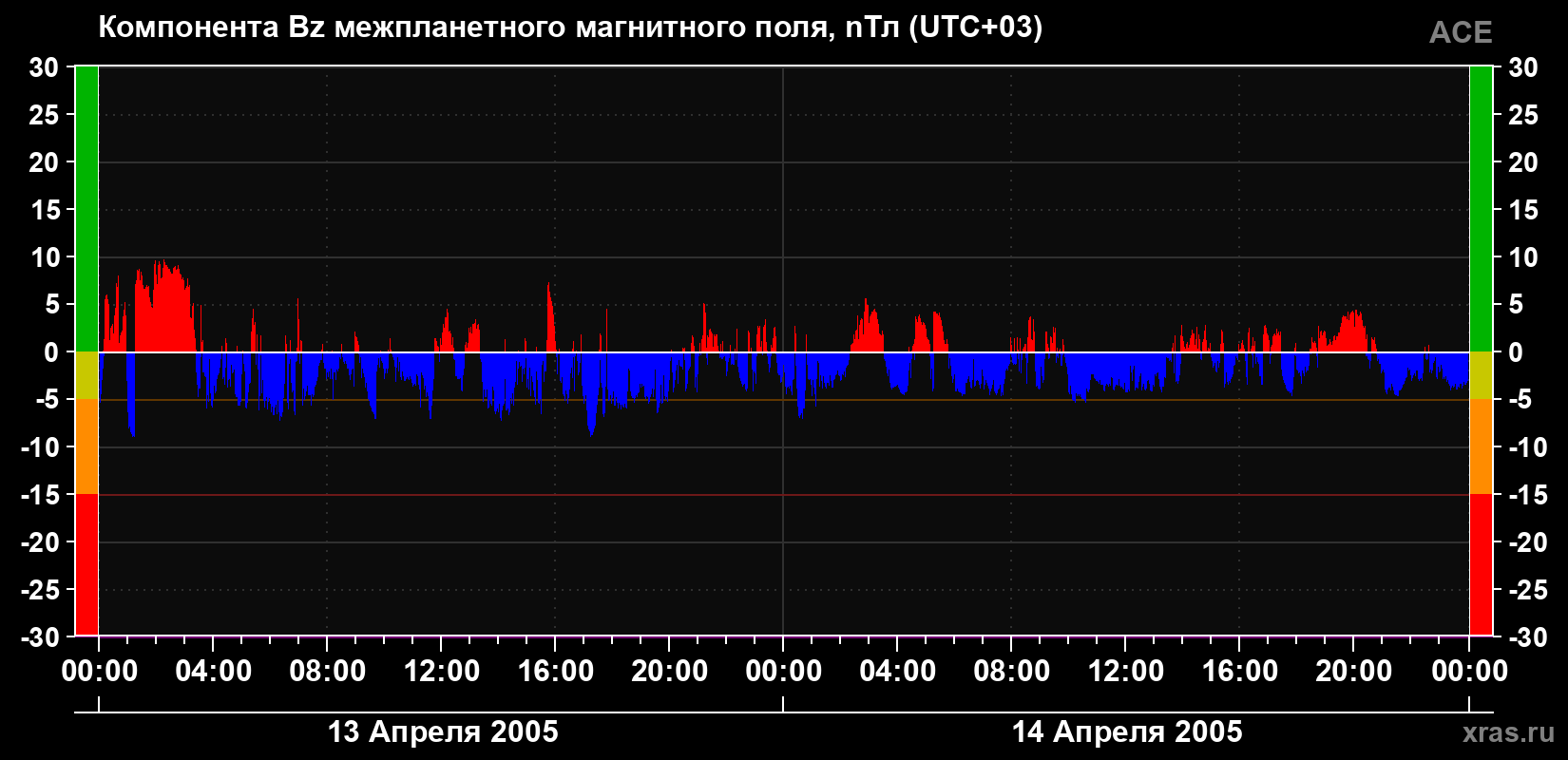 Компонента Bz магнитного поля солнечного ветра