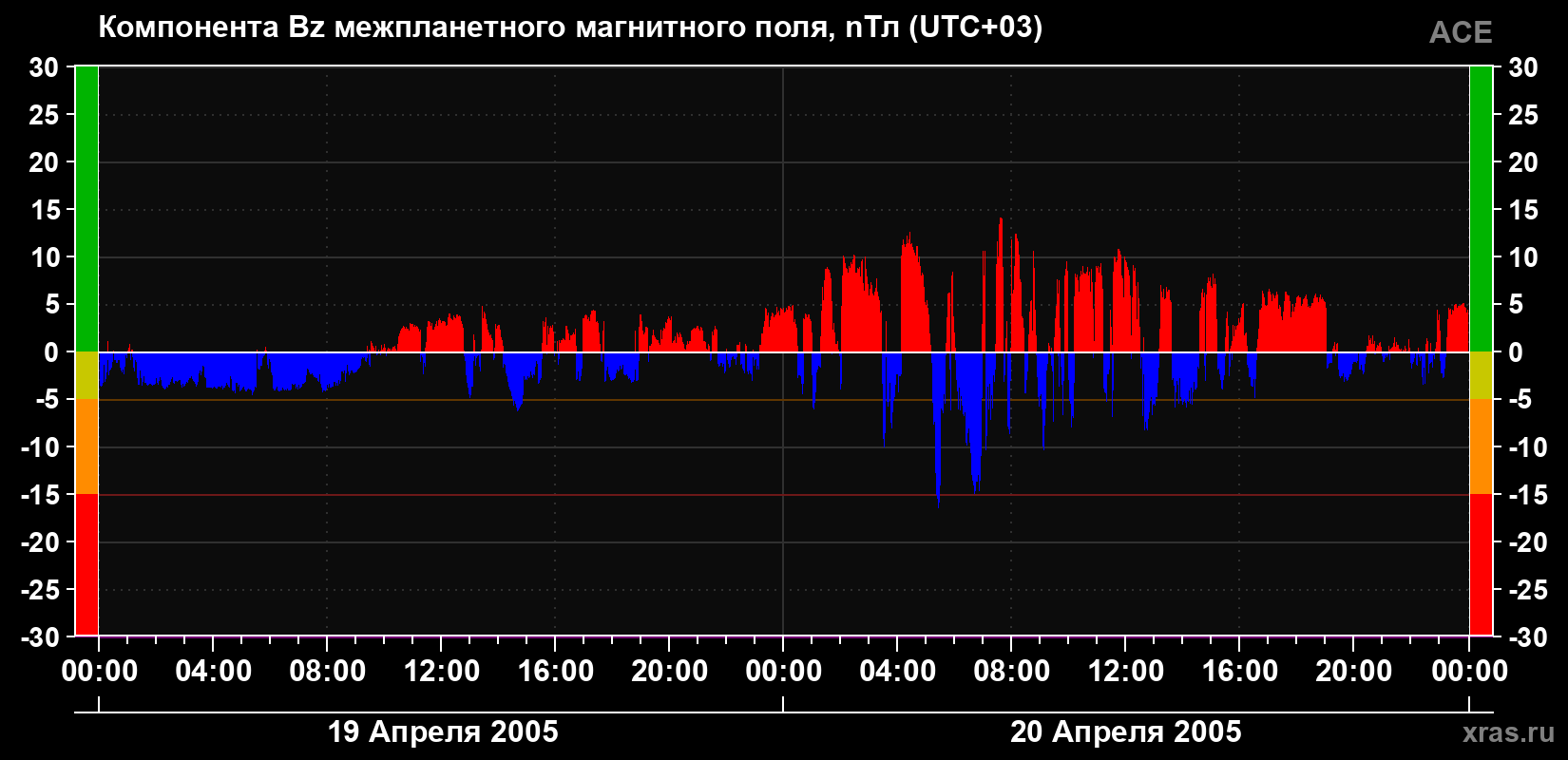 Компонента Bz магнитного поля солнечного ветра