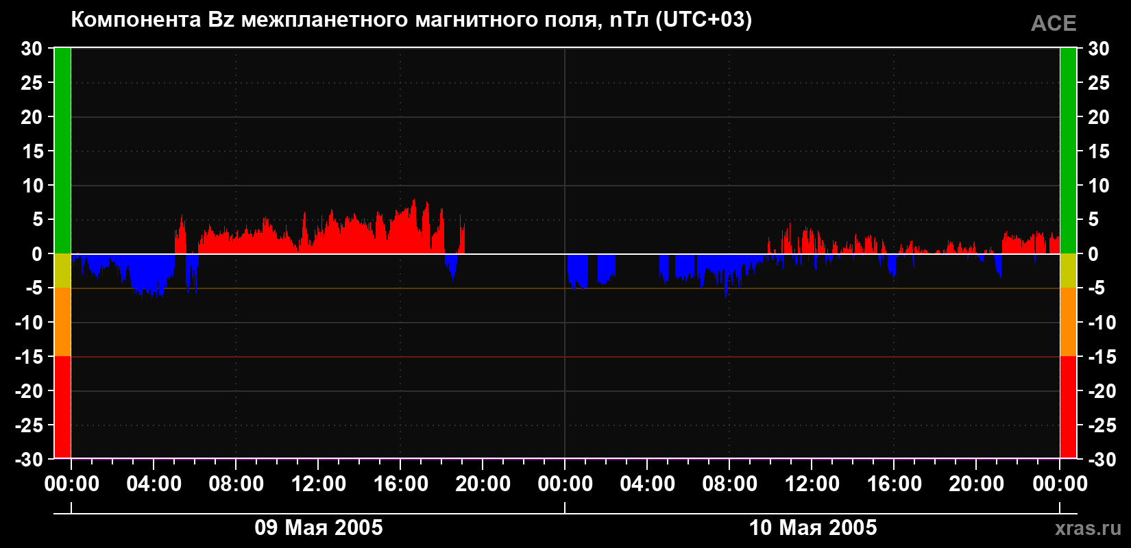 Компонента Bz магнитного поля солнечного ветра