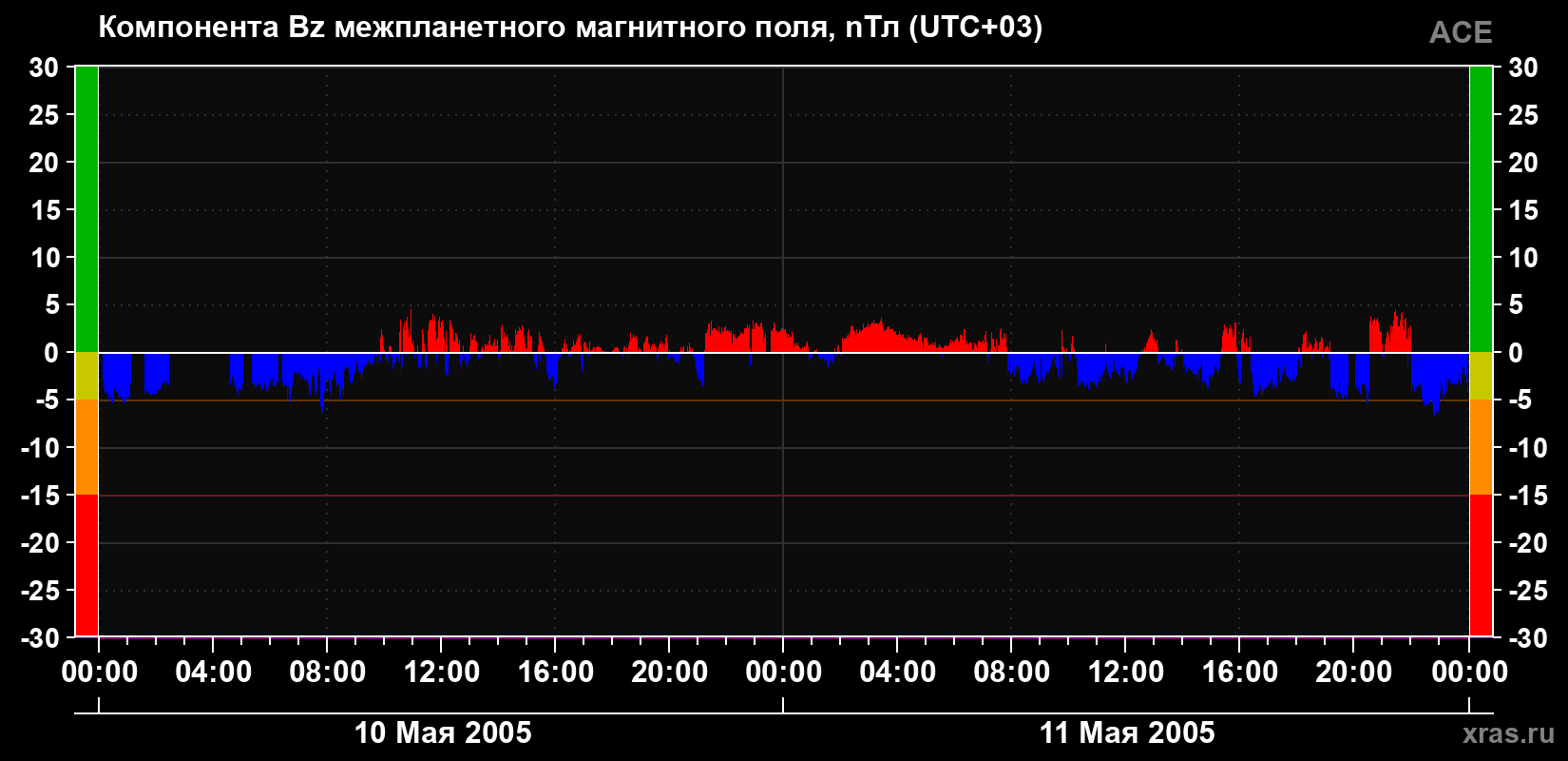 Компонента Bz магнитного поля солнечного ветра