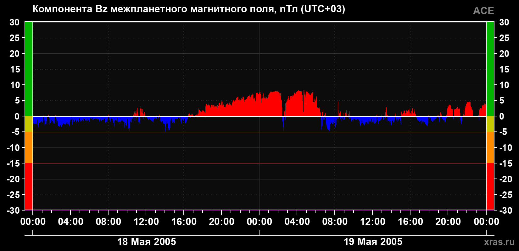 Компонента Bz магнитного поля солнечного ветра