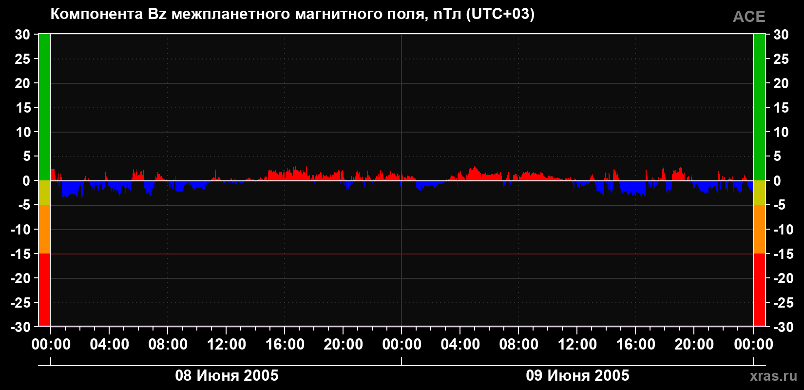Компонента Bz магнитного поля солнечного ветра