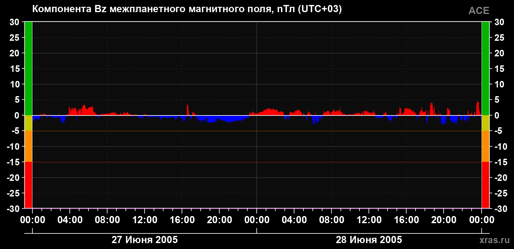 Компонента Bz магнитного поля солнечного ветра