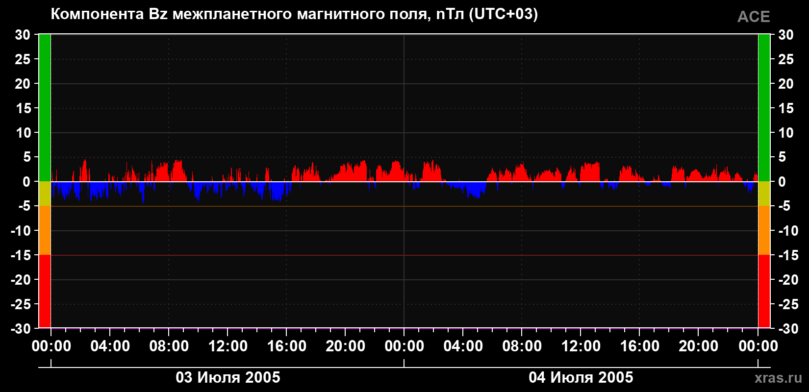 Компонента Bz магнитного поля солнечного ветра