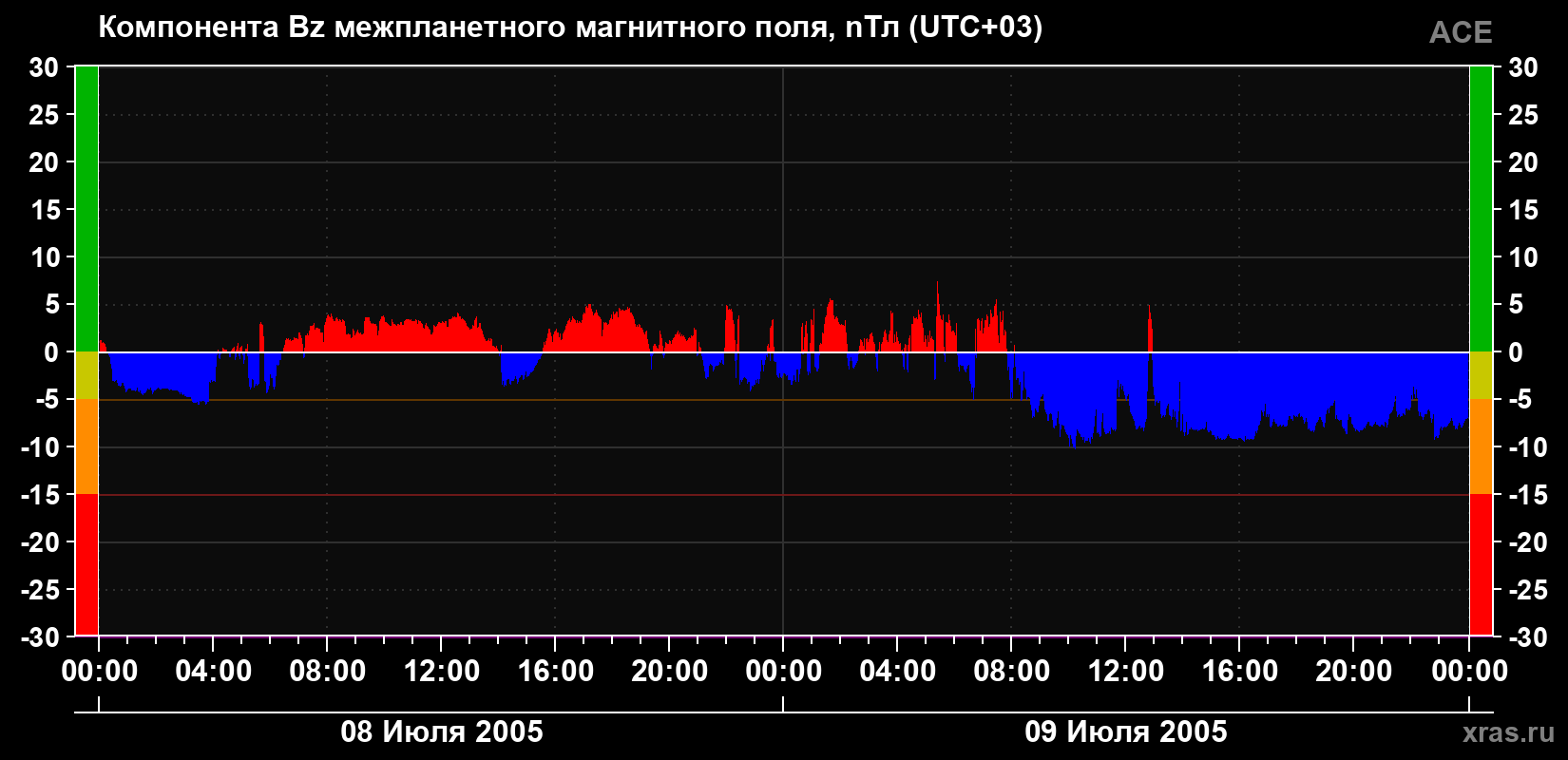 Компонента Bz магнитного поля солнечного ветра