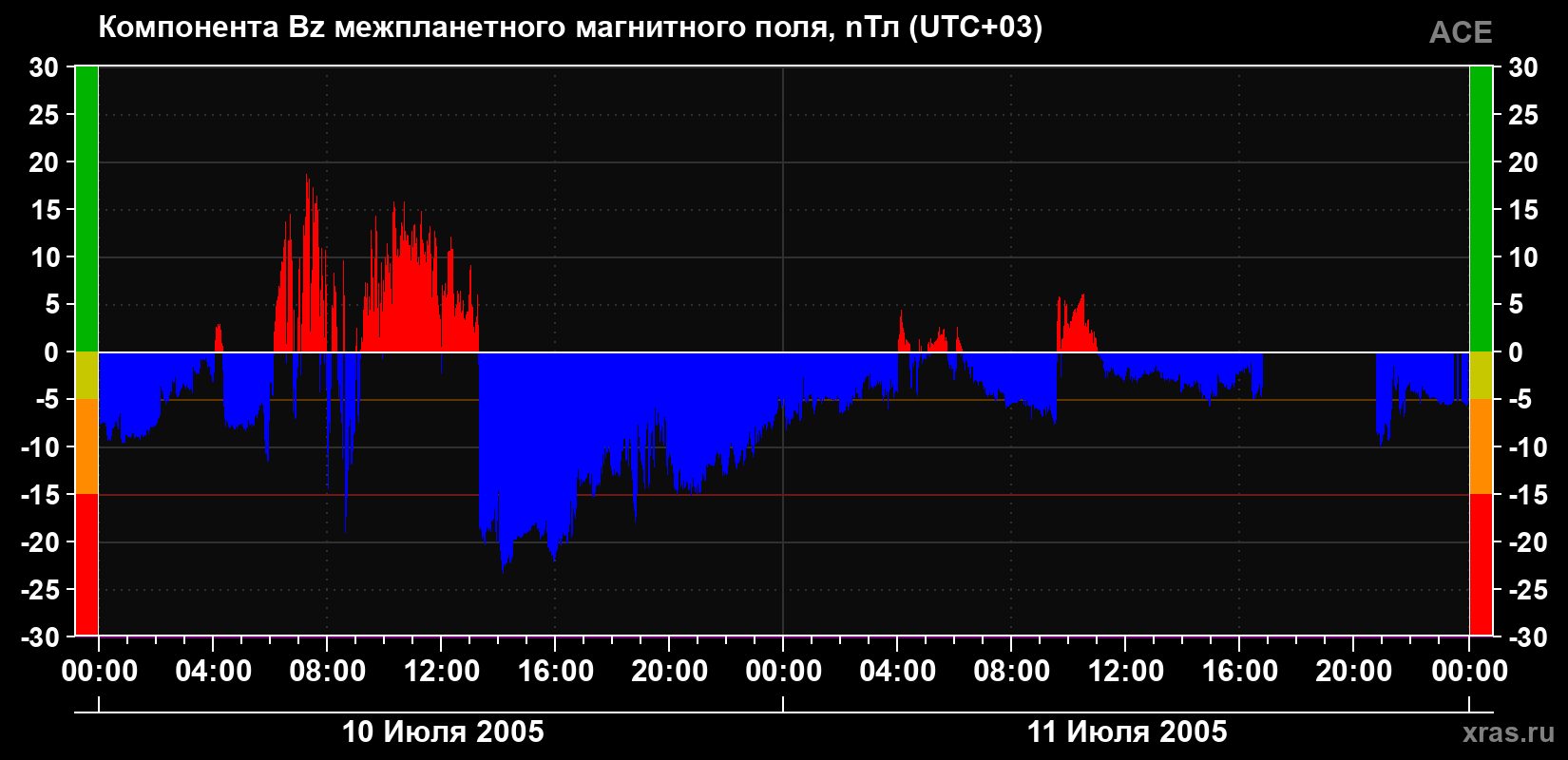 Компонента Bz магнитного поля солнечного ветра