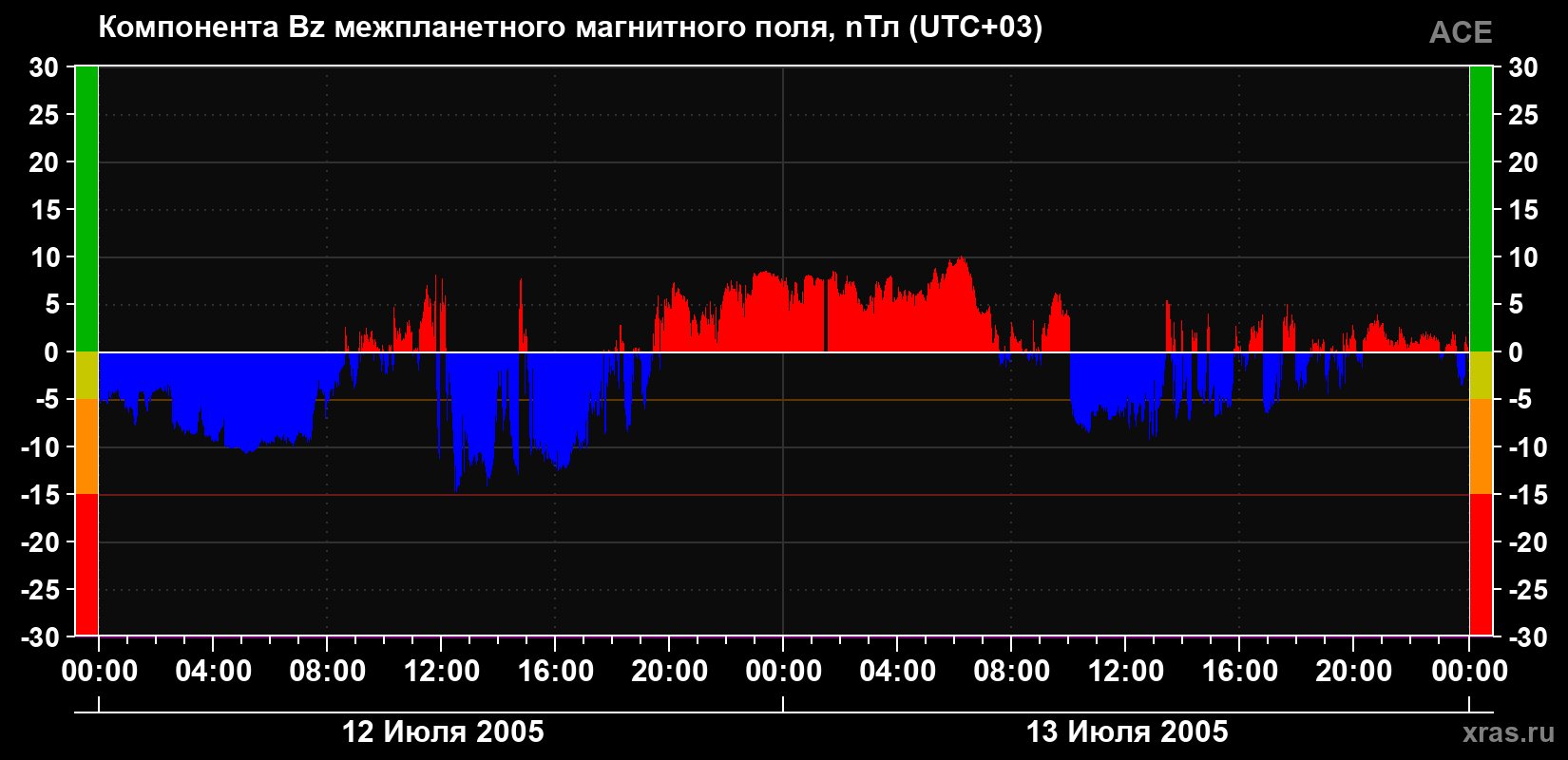 Компонента Bz магнитного поля солнечного ветра