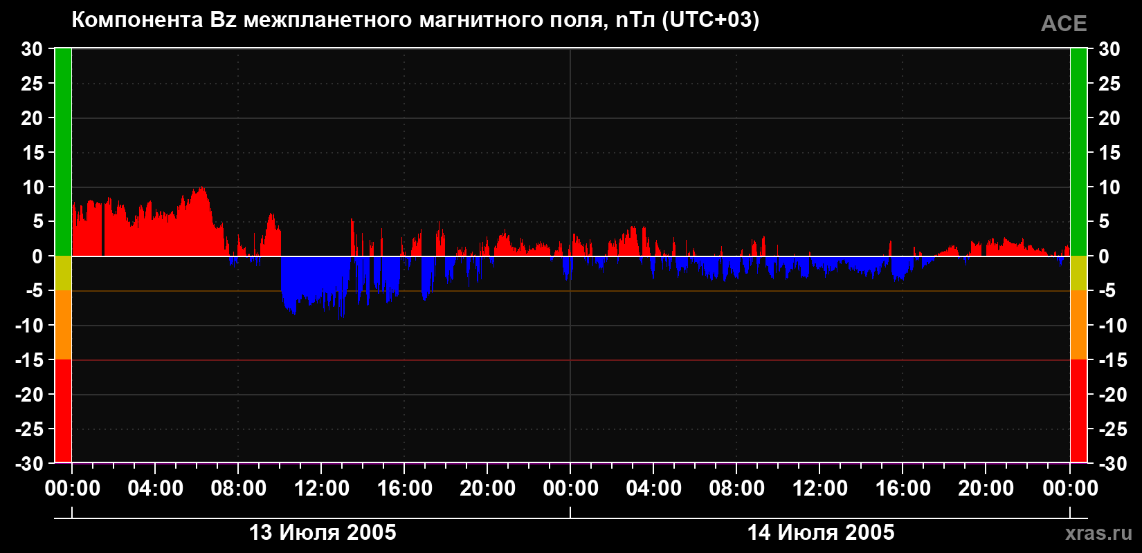 Компонента Bz магнитного поля солнечного ветра
