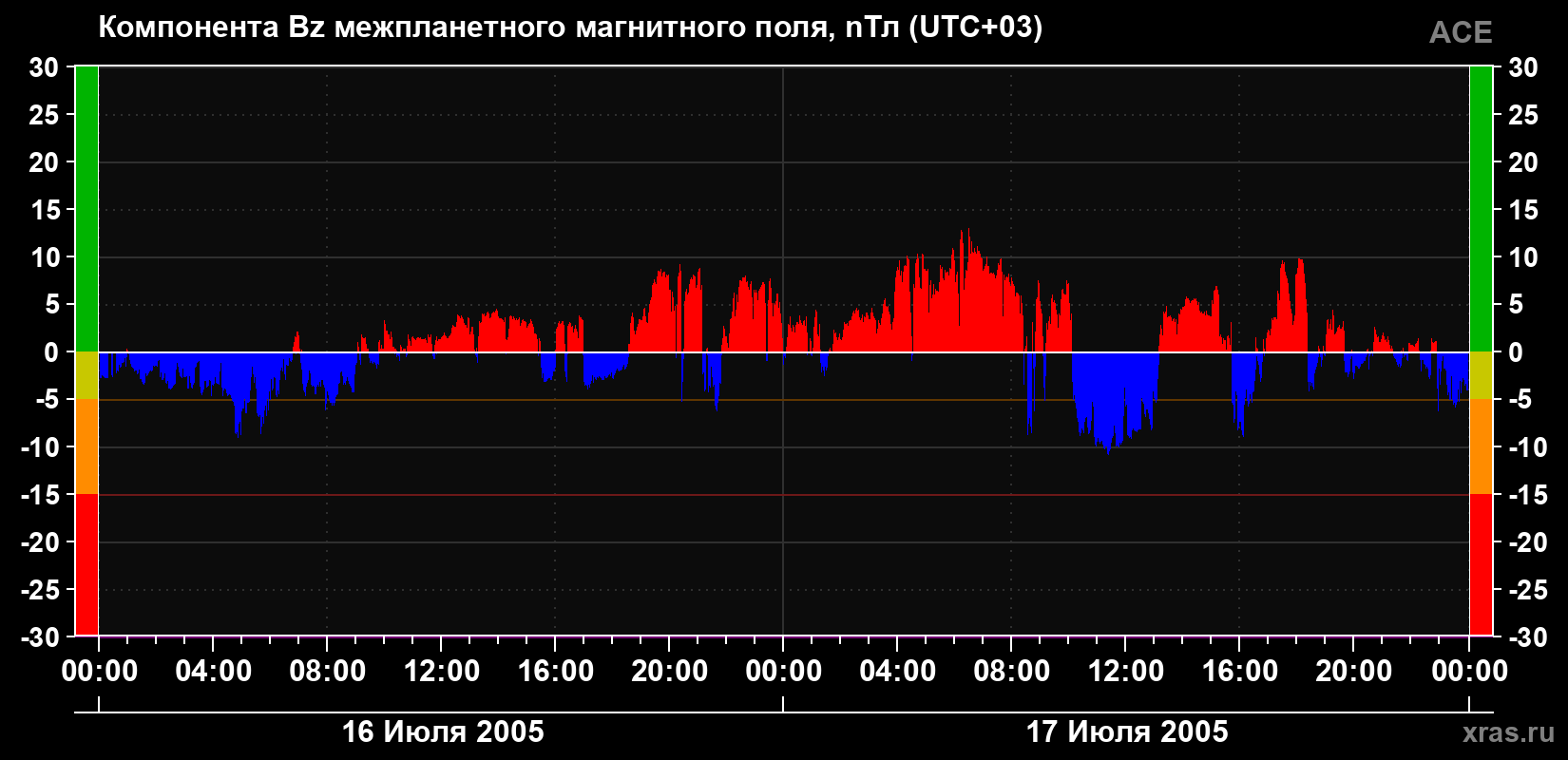 Компонента Bz магнитного поля солнечного ветра