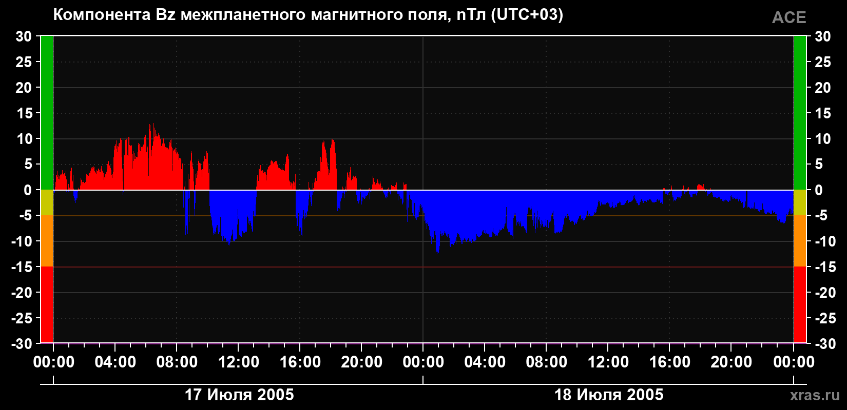 Компонента Bz магнитного поля солнечного ветра