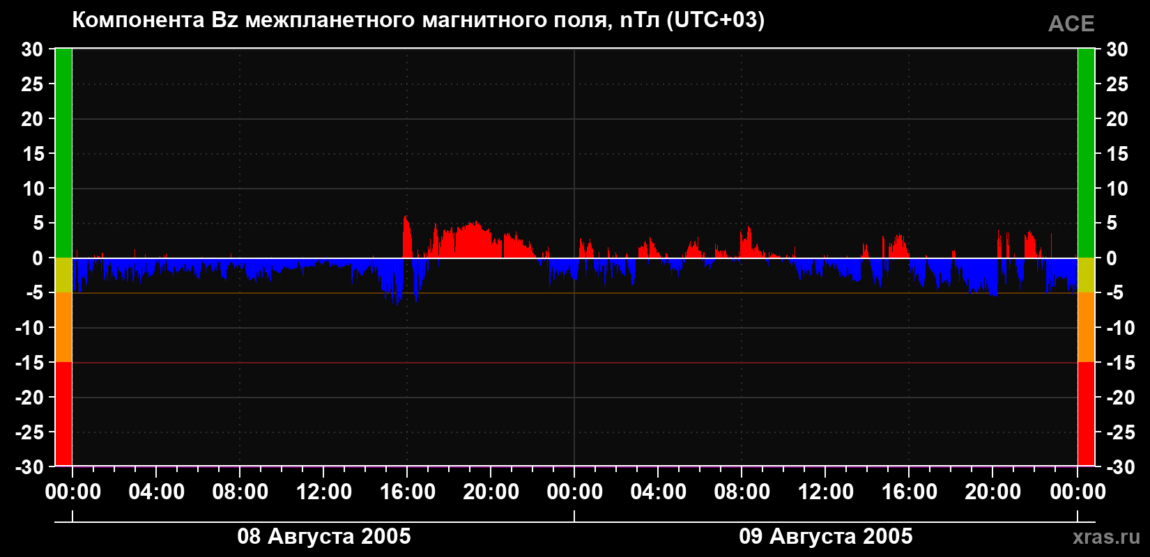 Компонента Bz магнитного поля солнечного ветра