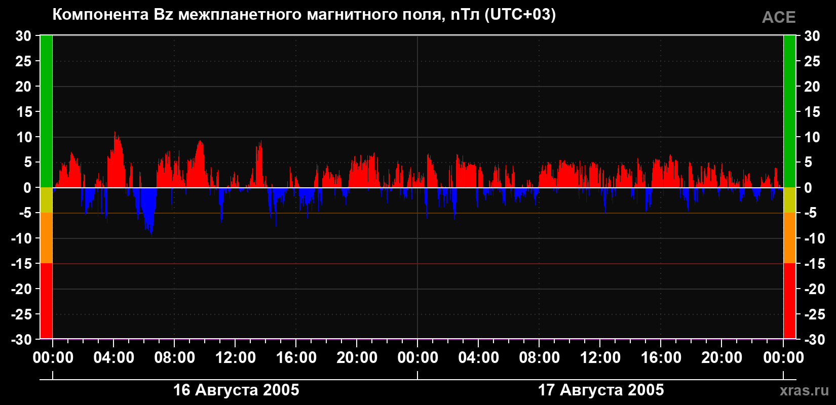 Компонента Bz магнитного поля солнечного ветра