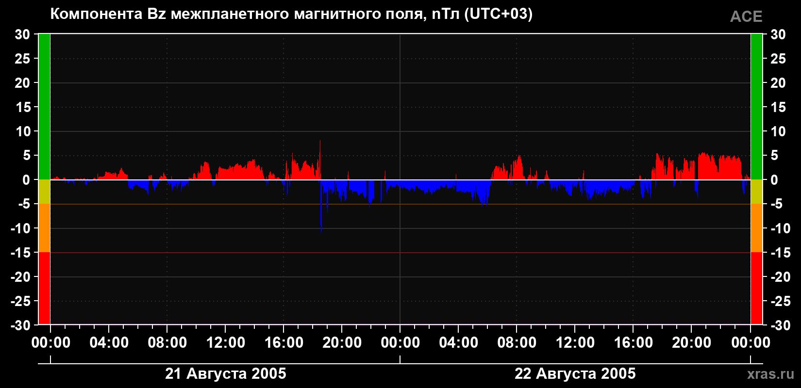 Компонента Bz магнитного поля солнечного ветра