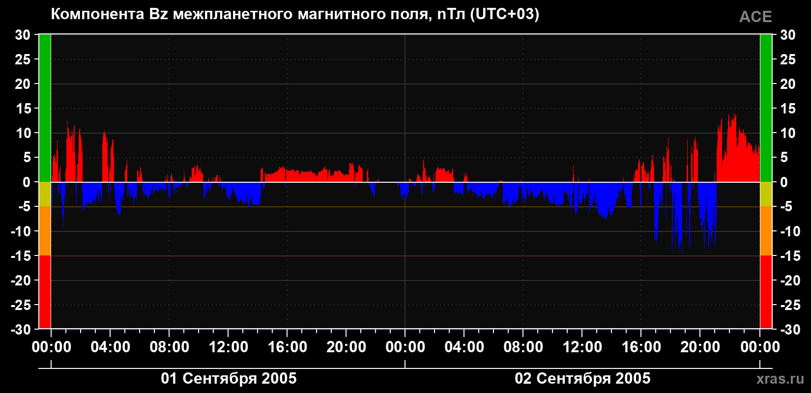 Компонента Bz магнитного поля солнечного ветра