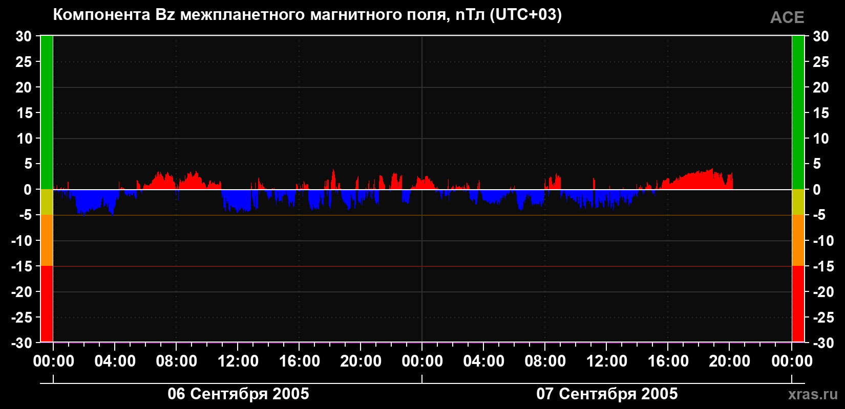 Компонента Bz магнитного поля солнечного ветра