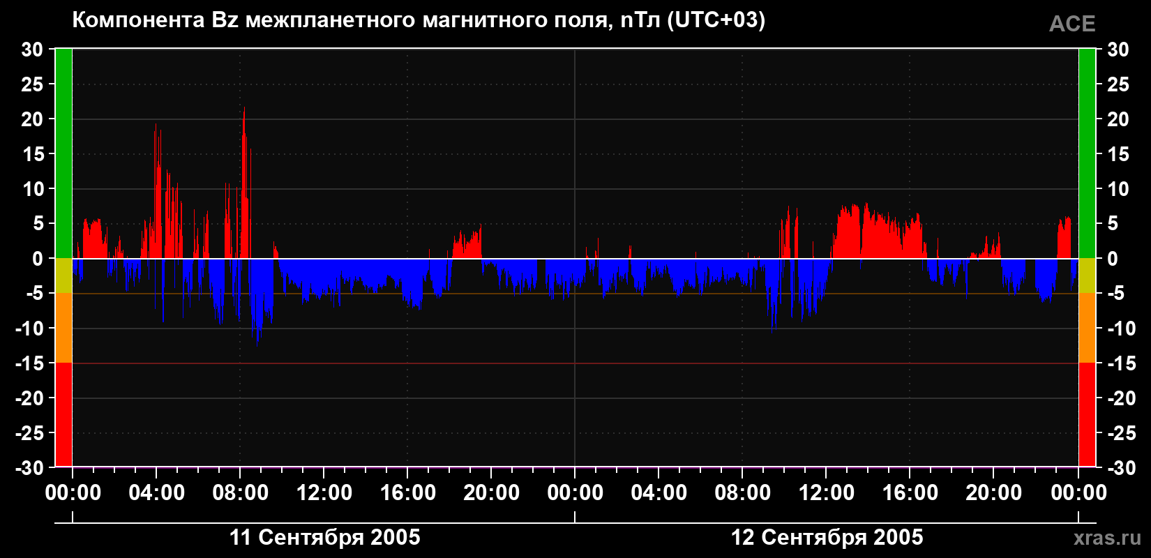 Компонента Bz магнитного поля солнечного ветра