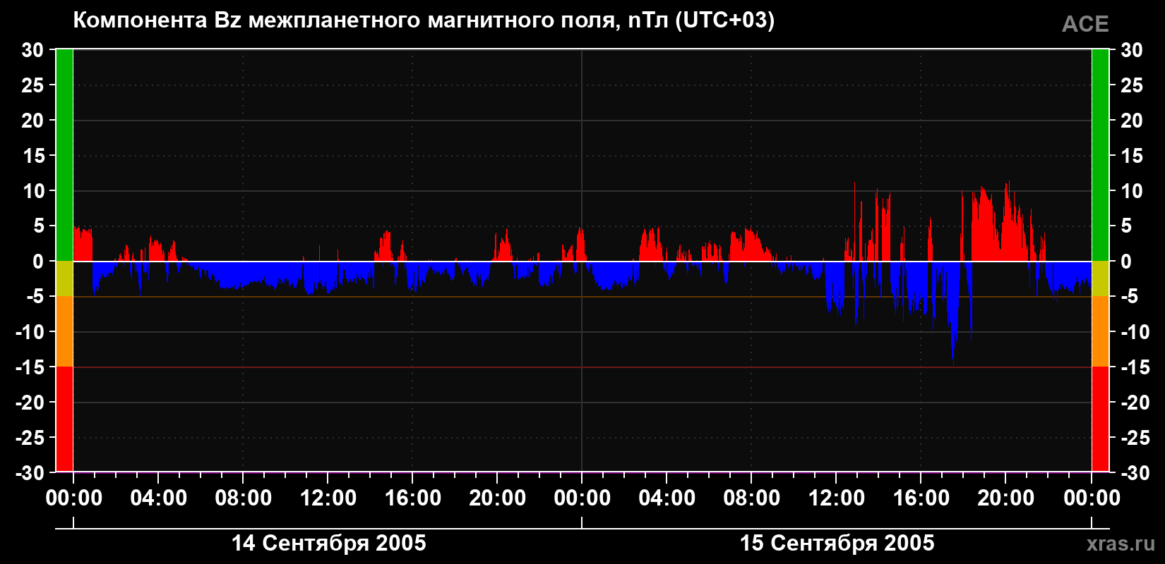 Компонента Bz магнитного поля солнечного ветра