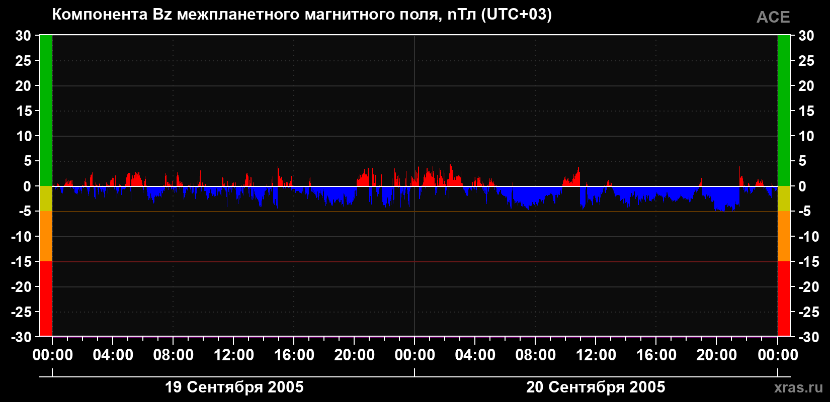 Компонента Bz магнитного поля солнечного ветра