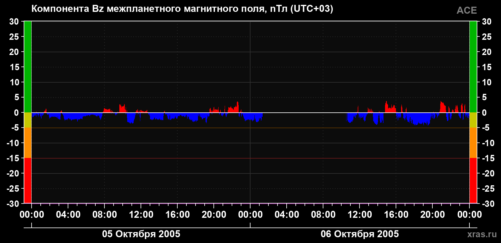 Компонента Bz магнитного поля солнечного ветра