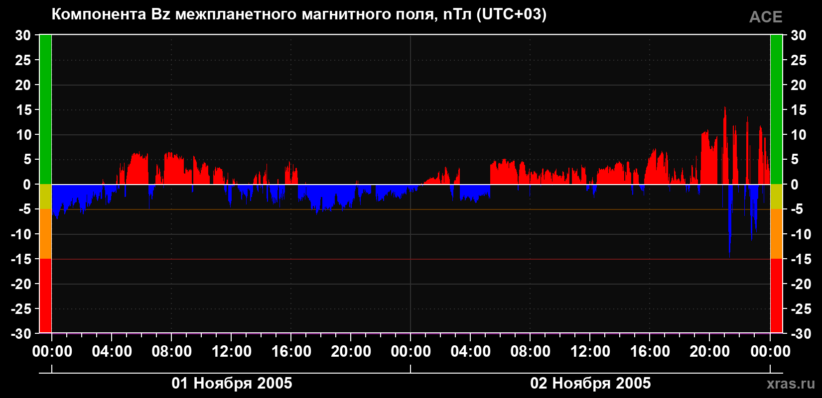 Компонента Bz магнитного поля солнечного ветра