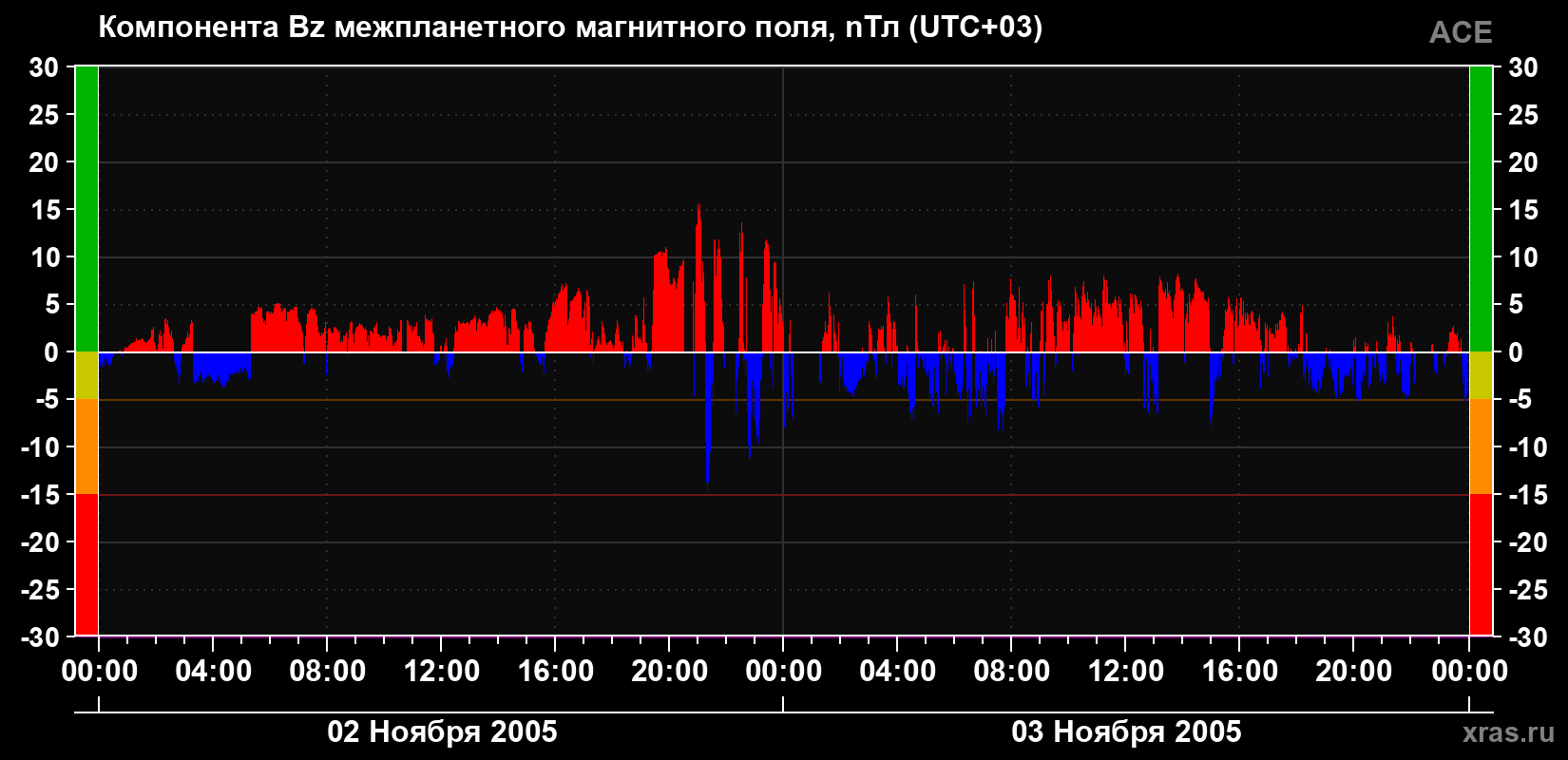 Компонента Bz магнитного поля солнечного ветра