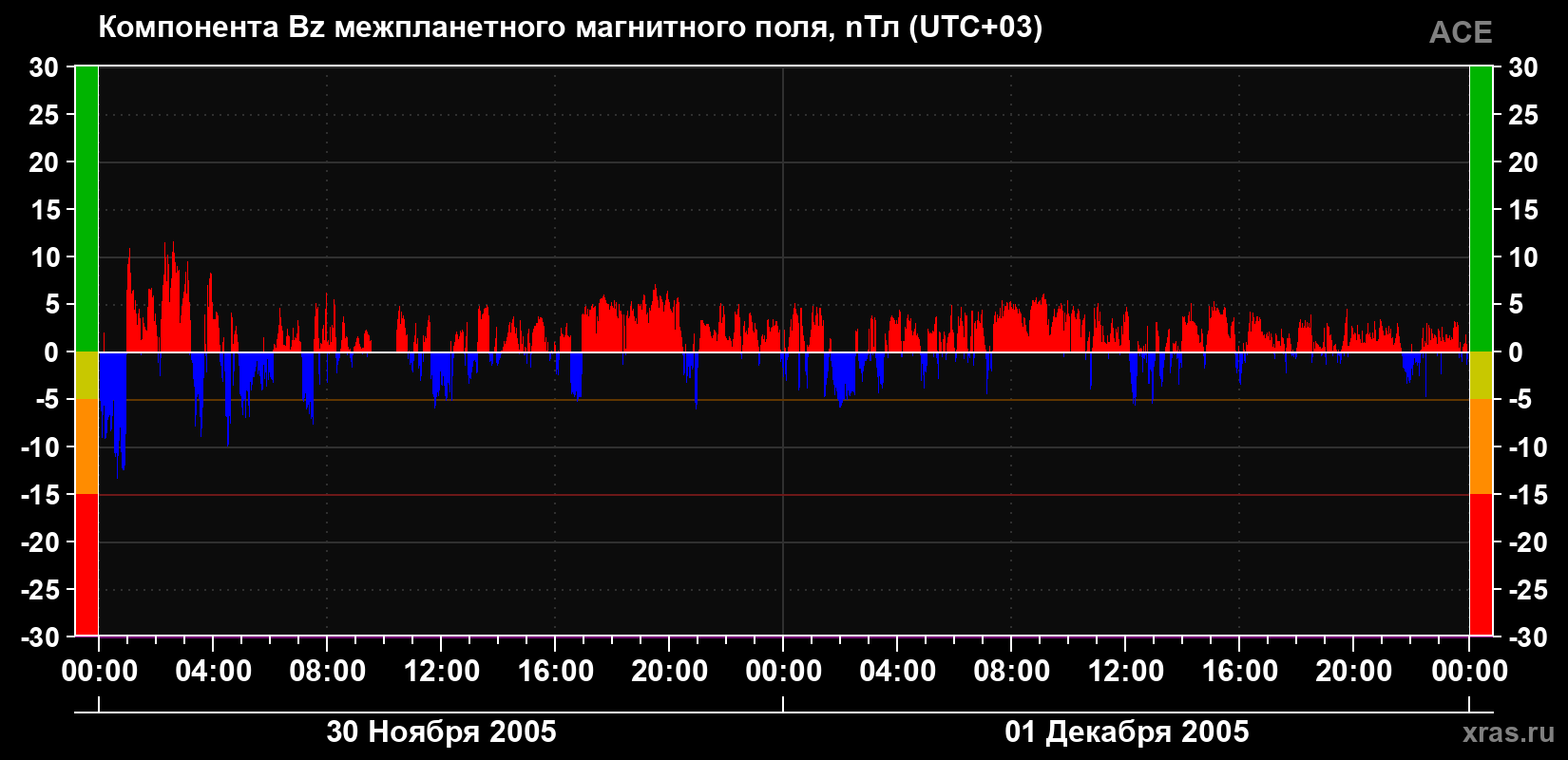 Компонента Bz магнитного поля солнечного ветра