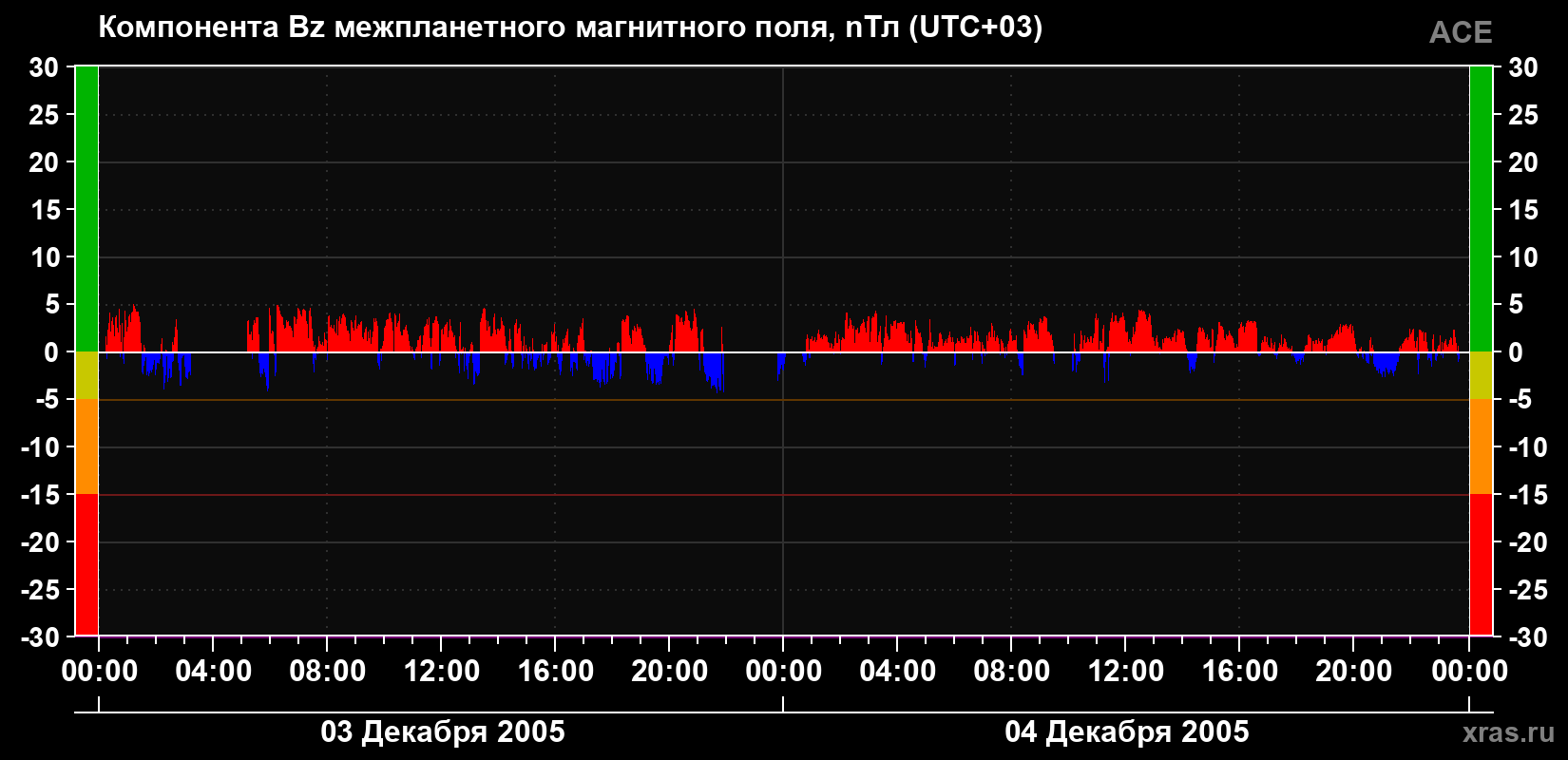 Компонента Bz магнитного поля солнечного ветра