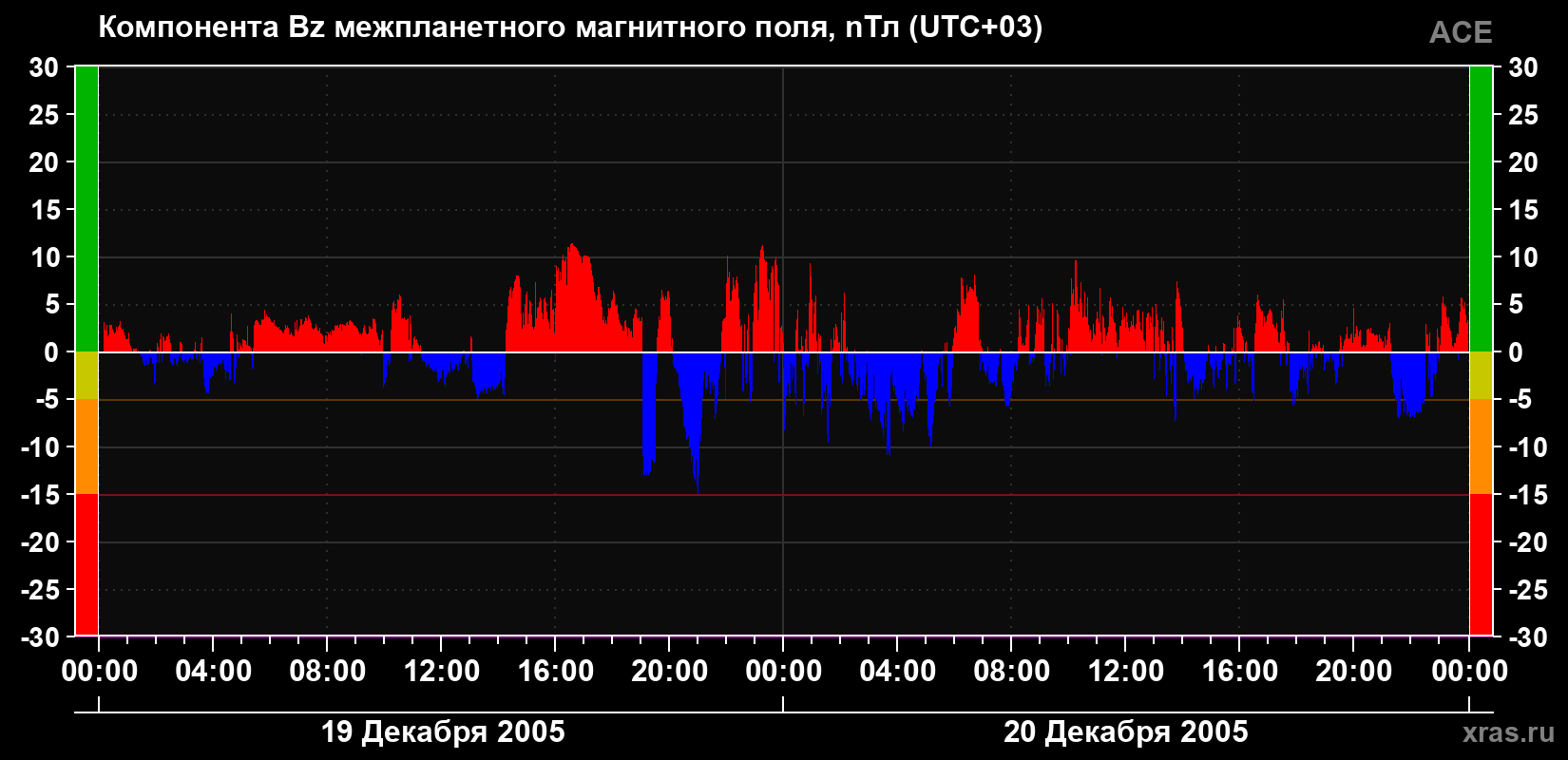 Компонента Bz магнитного поля солнечного ветра