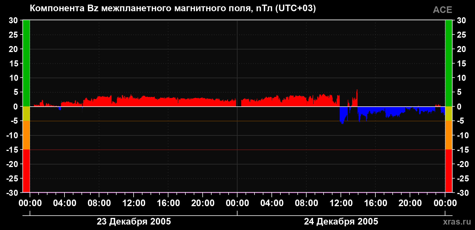 Компонента Bz магнитного поля солнечного ветра