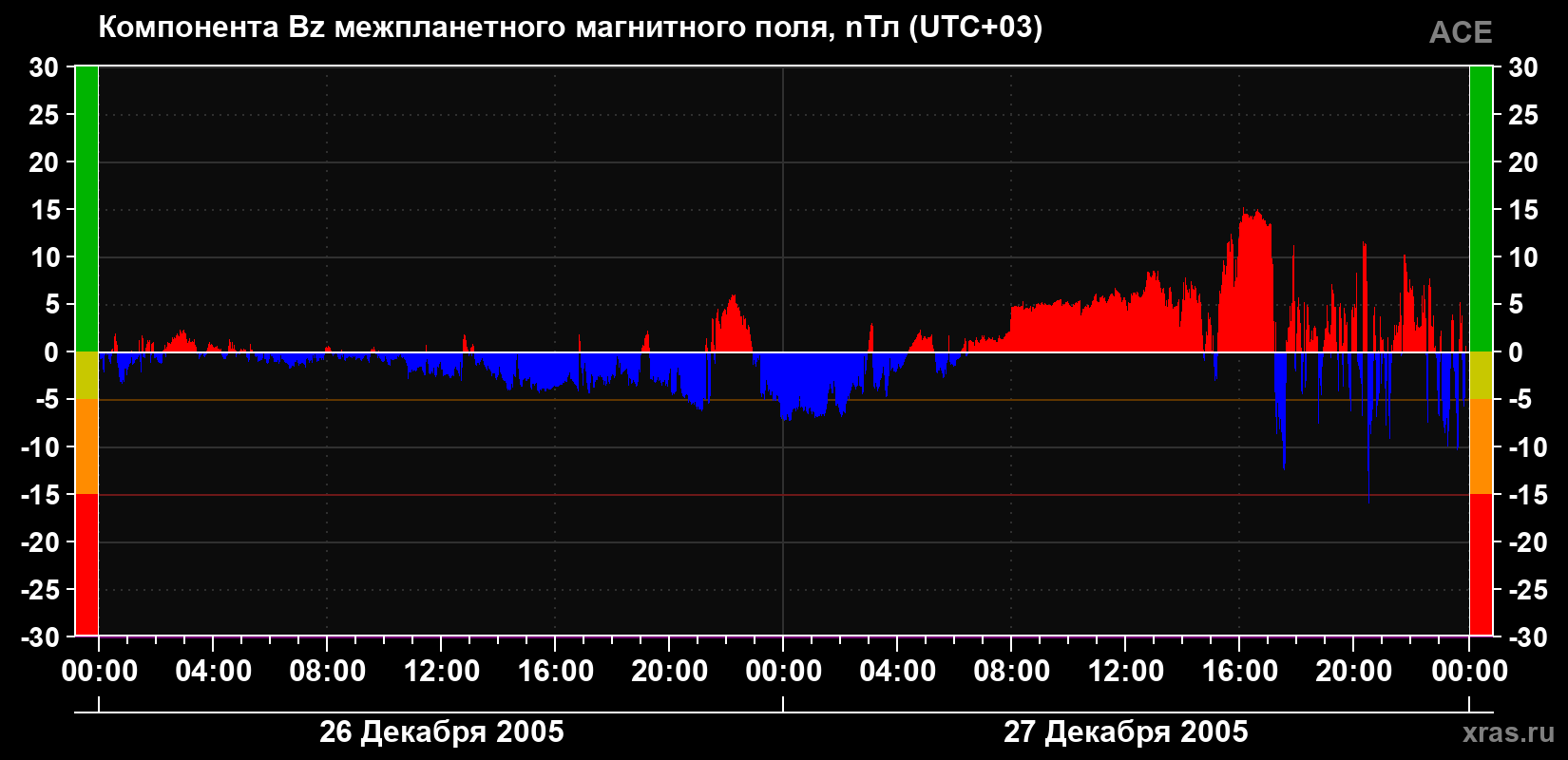 Компонента Bz магнитного поля солнечного ветра
