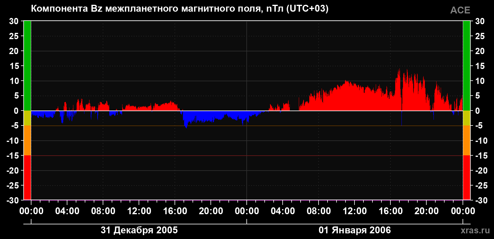 Компонента Bz магнитного поля солнечного ветра