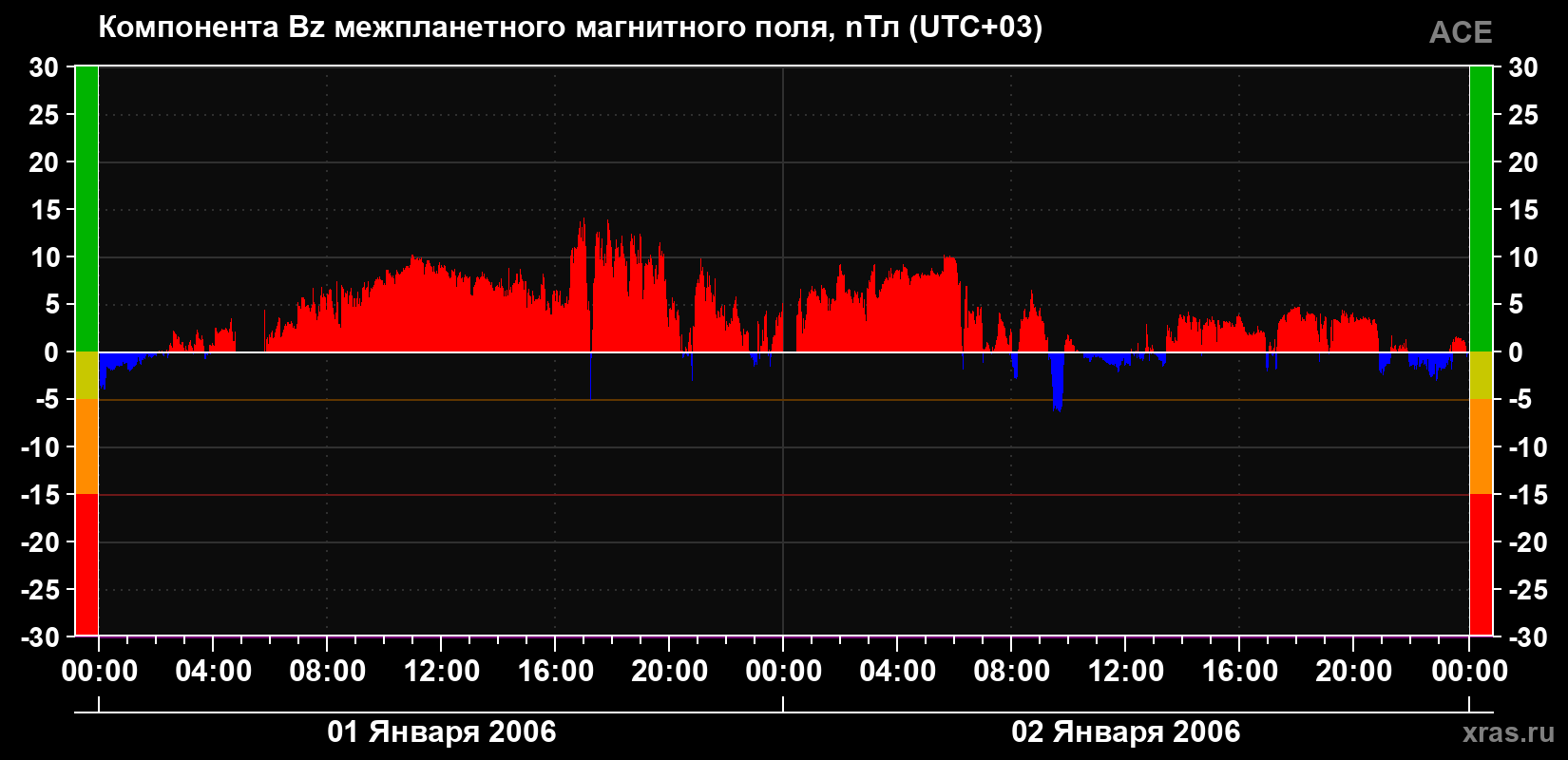 Компонента Bz магнитного поля солнечного ветра