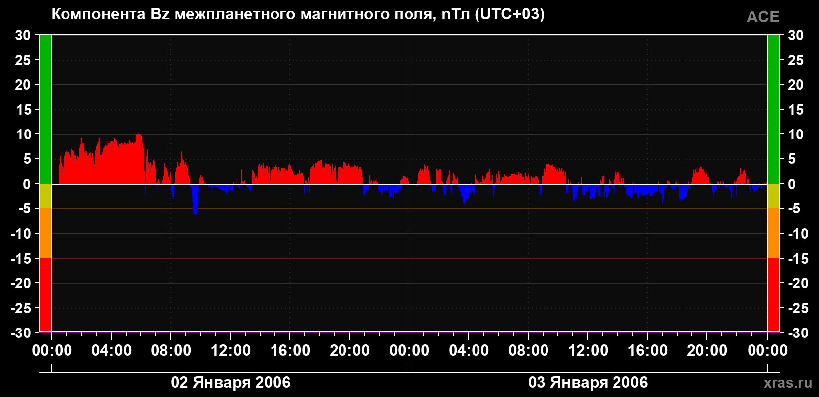 Компонента Bz магнитного поля солнечного ветра