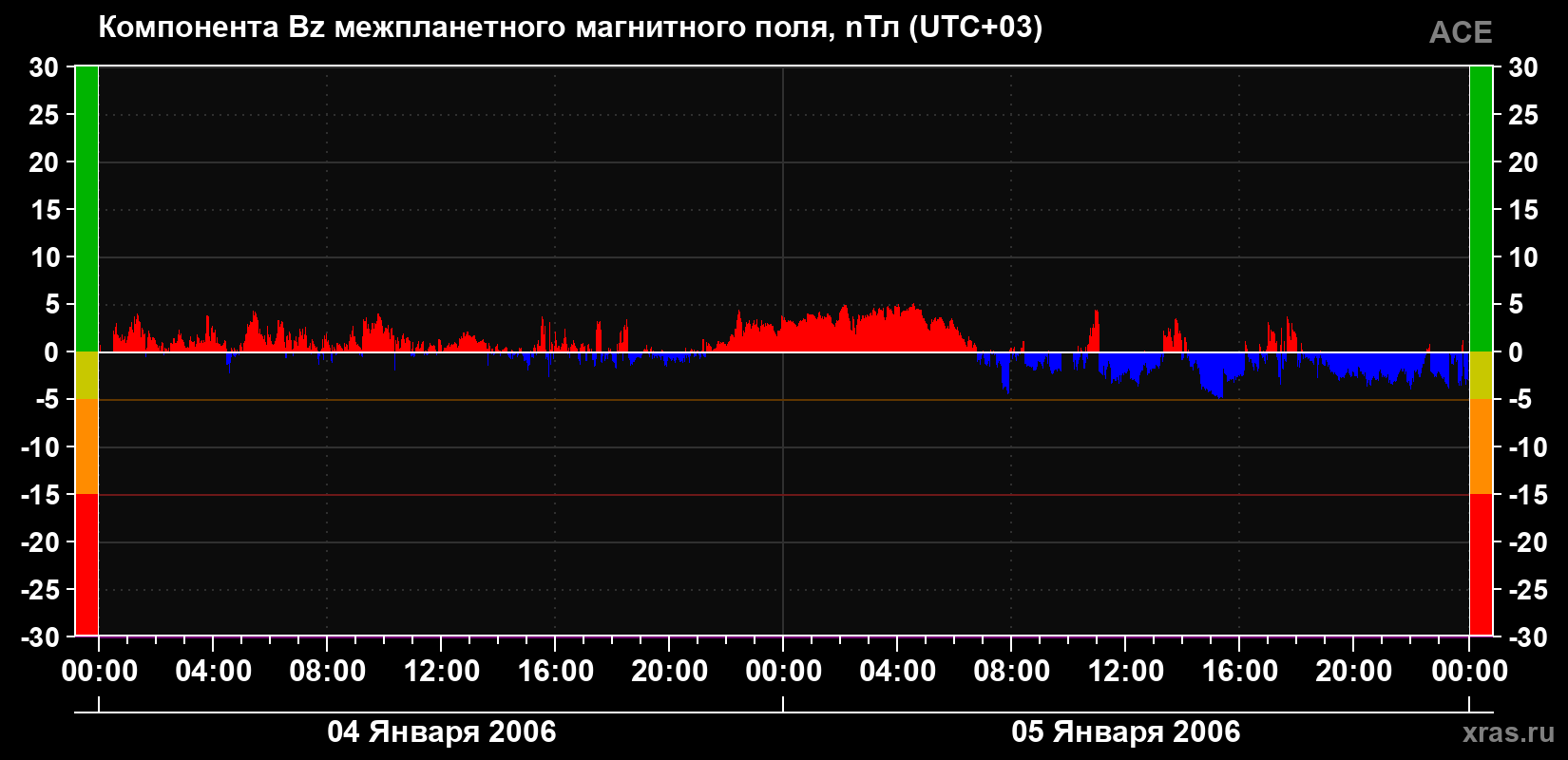 Компонента Bz магнитного поля солнечного ветра