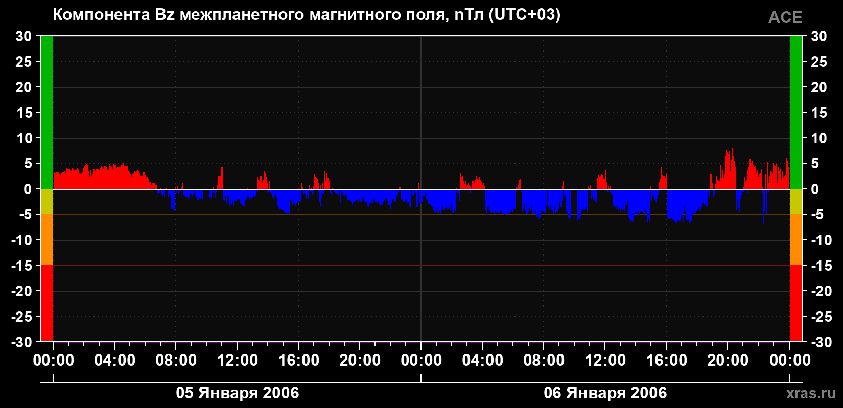 Компонента Bz магнитного поля солнечного ветра