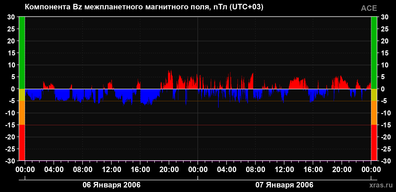 Компонента Bz магнитного поля солнечного ветра